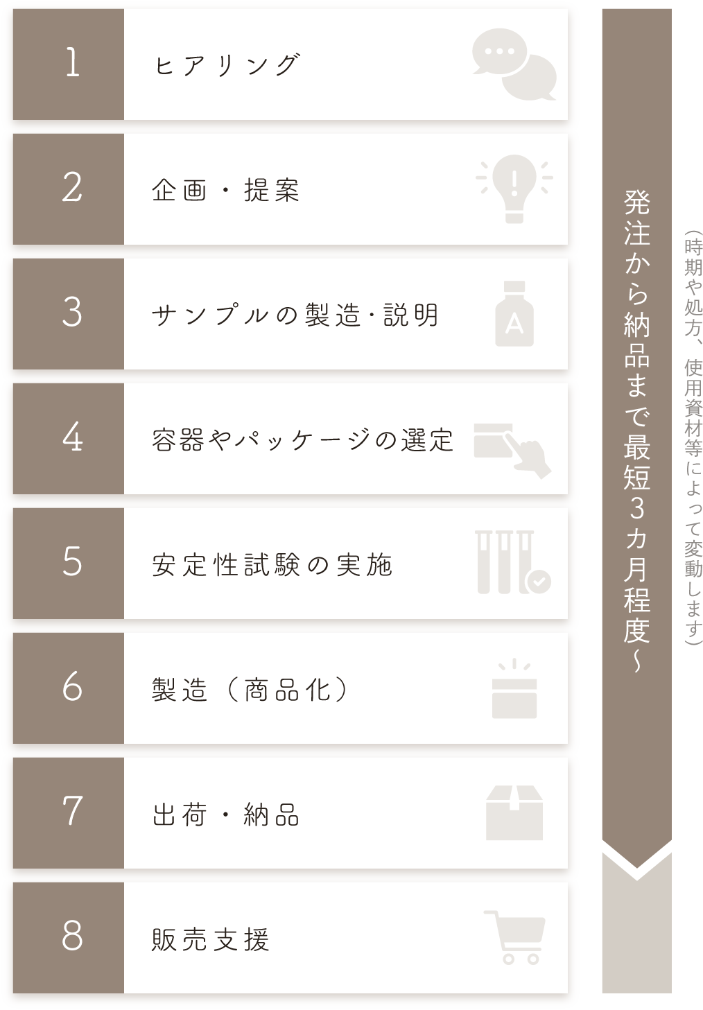 受注・製造・納品の流れ